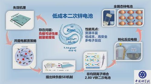 青島能源所二次鋅電池關(guān)鍵理論及材料取得新突破