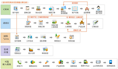 金智進銷存管理系統(tǒng)架構(gòu)解析 如何通過商貿(mào)ERP優(yōu)化銷售流程、提升簽單率